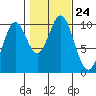 Tlevak Narrows tide chart for Sunday, October 24, 2021