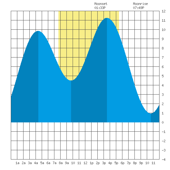 Tlevak Narrows tide chart for Monday, October 25, 2021