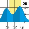 Tlevak Narrows tide chart for Tuesday, October 26, 2021