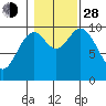 Tlevak Narrows tide chart for Thursday, October 28, 2021