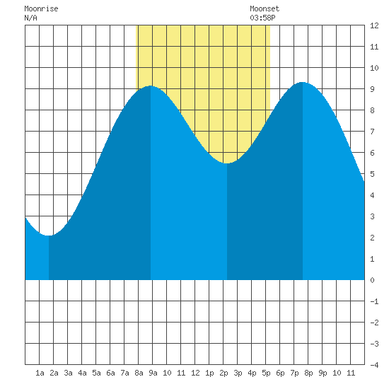 Tlevak Narrows tide chart for Friday, October 29, 2021