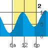 Tlevak Narrows tide chart for Saturday, October 2, 2021