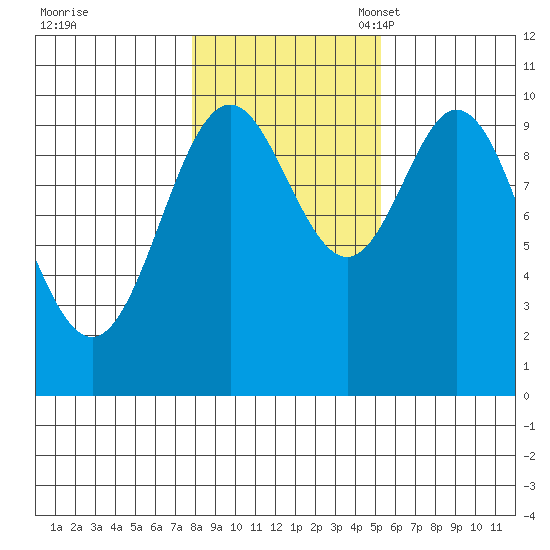 Tlevak Narrows tide chart for Saturday, October 30, 2021