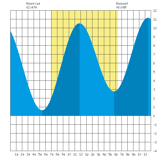 Tlevak Narrows tide chart for Sunday, October 3, 2021