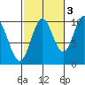 Tlevak Narrows tide chart for Sunday, October 3, 2021