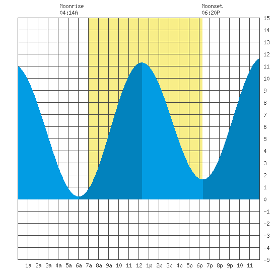Tlevak Narrows tide chart for Monday, October 4, 2021