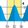Tlevak Narrows tide chart for Monday, October 4, 2021