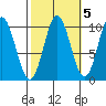 Tlevak Narrows tide chart for Tuesday, October 5, 2021