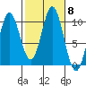 Tlevak Narrows tide chart for Friday, October 8, 2021