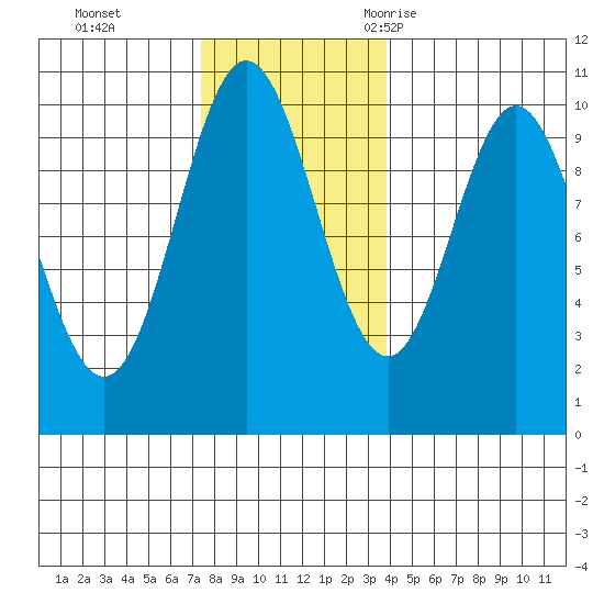 Tlevak Narrows tide chart for Sunday, November 14, 2021