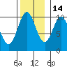 Tlevak Narrows tide chart for Sunday, November 14, 2021