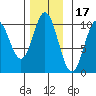 Tlevak Narrows tide chart for Wednesday, November 17, 2021