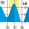 Tlevak Narrows tide chart for Thursday, November 18, 2021