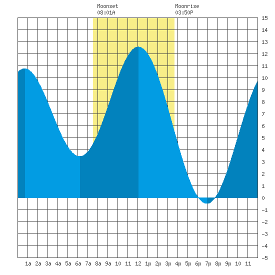 Tlevak Narrows tide chart for Friday, November 19, 2021