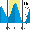 Tlevak Narrows tide chart for Friday, November 19, 2021