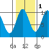 Tlevak Narrows tide chart for Monday, November 1, 2021