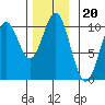 Tlevak Narrows tide chart for Saturday, November 20, 2021
