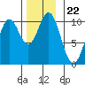 Tlevak Narrows tide chart for Monday, November 22, 2021