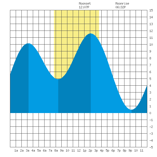 Tlevak Narrows tide chart for Tuesday, November 23, 2021