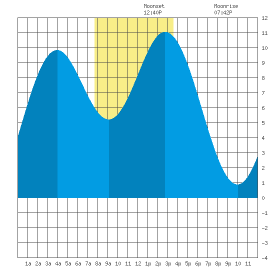 Tlevak Narrows tide chart for Wednesday, November 24, 2021