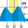 Tlevak Narrows tide chart for Thursday, November 25, 2021