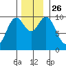 Tlevak Narrows tide chart for Friday, November 26, 2021
