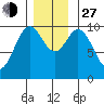 Tlevak Narrows tide chart for Saturday, November 27, 2021