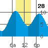 Tlevak Narrows tide chart for Sunday, November 28, 2021