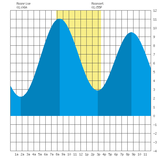 Tlevak Narrows tide chart for Monday, November 29, 2021