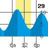 Tlevak Narrows tide chart for Monday, November 29, 2021