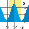 Tlevak Narrows tide chart for Tuesday, November 2, 2021