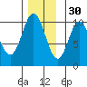 Tlevak Narrows tide chart for Tuesday, November 30, 2021