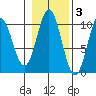 Tlevak Narrows tide chart for Wednesday, November 3, 2021