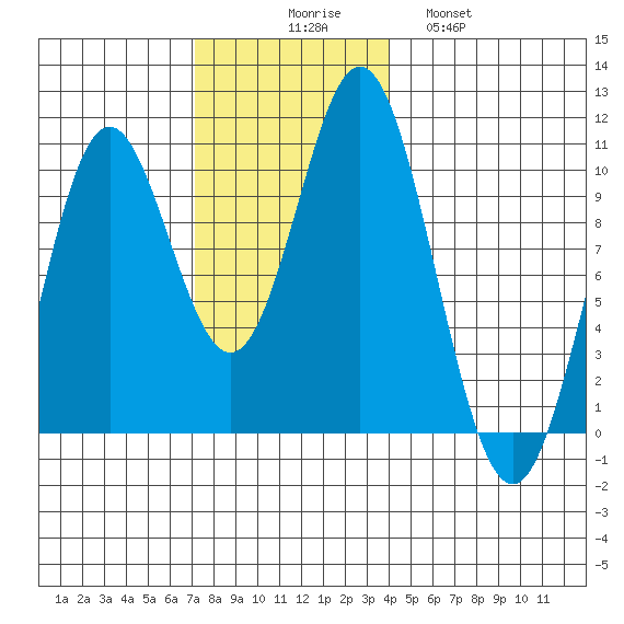 Tlevak Narrows tide chart for Sunday, November 7, 2021