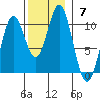 Tlevak Narrows tide chart for Sunday, November 7, 2021