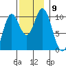 Tlevak Narrows tide chart for Tuesday, November 9, 2021