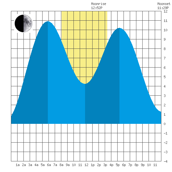 Tlevak Narrows tide chart for Friday, December 10, 2021