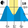 Tlevak Narrows tide chart for Friday, December 10, 2021