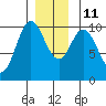 Tlevak Narrows tide chart for Saturday, December 11, 2021