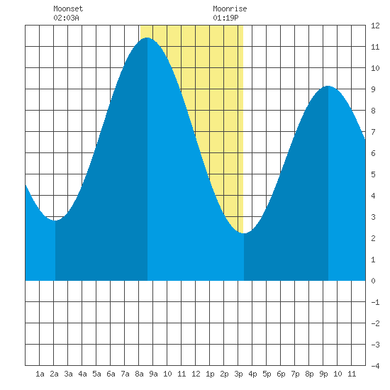 Tlevak Narrows tide chart for Monday, December 13, 2021