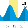 Tlevak Narrows tide chart for Monday, December 13, 2021