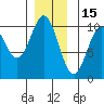 Tlevak Narrows tide chart for Wednesday, December 15, 2021