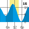 Tlevak Narrows tide chart for Thursday, December 16, 2021