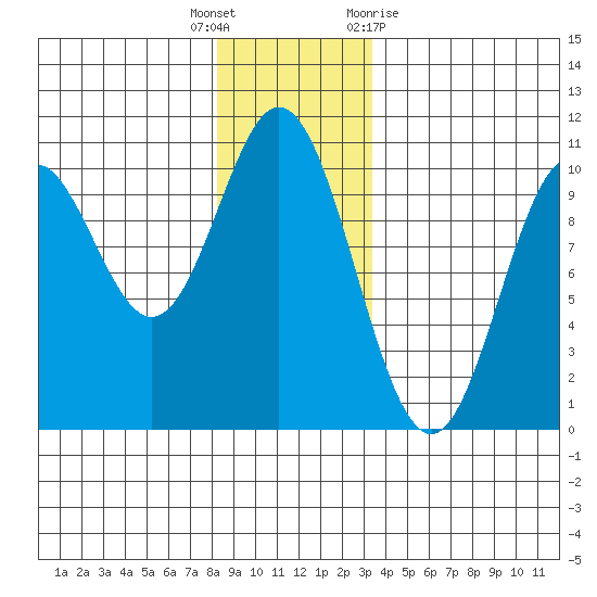Tlevak Narrows tide chart for Friday, December 17, 2021