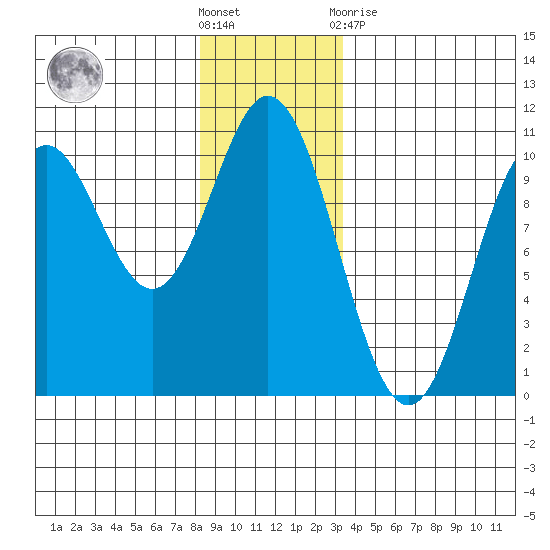 Tlevak Narrows tide chart for Saturday, December 18, 2021