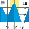 Tlevak Narrows tide chart for Saturday, December 18, 2021