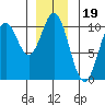 Tlevak Narrows tide chart for Sunday, December 19, 2021