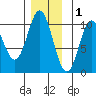 Tlevak Narrows tide chart for Wednesday, December 1, 2021