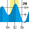 Tlevak Narrows tide chart for Monday, December 20, 2021