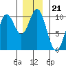 Tlevak Narrows tide chart for Tuesday, December 21, 2021